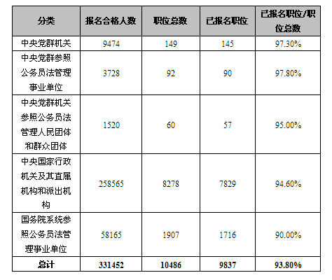 19日16时报名人数达33万：单日增长人数超10万1