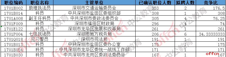 2017广东深圳市考报名人数统计（截止：3月2日报名人数17845人）1