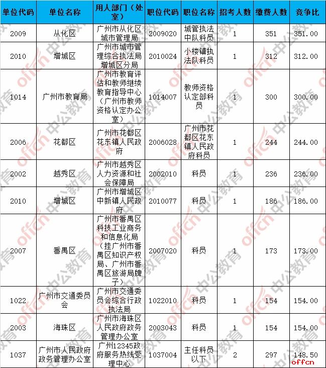 截至28日17时：2017广州市考报名25607人过审 报名人数破两万4
