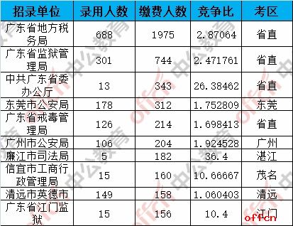 截至5日16时：2017广东省考报名32772人缴费成功 最热职位123:11