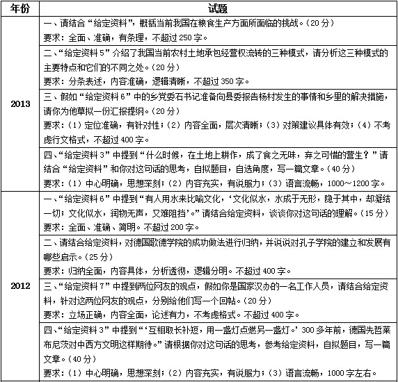 历年河南省公务员考试申论真题特点分析2