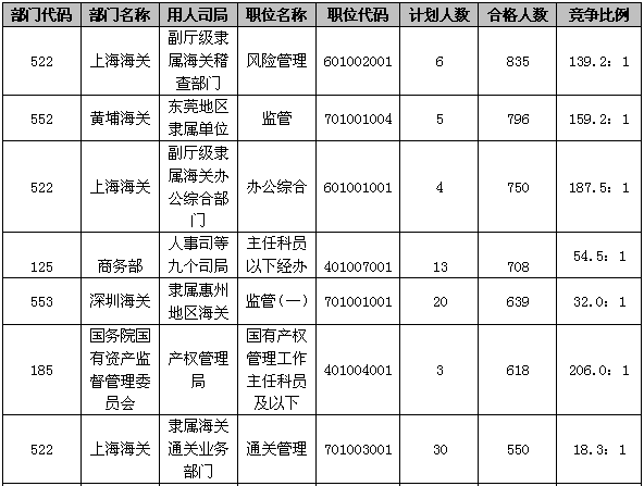 17日16时报考：国考最热职位合格人数无变化1