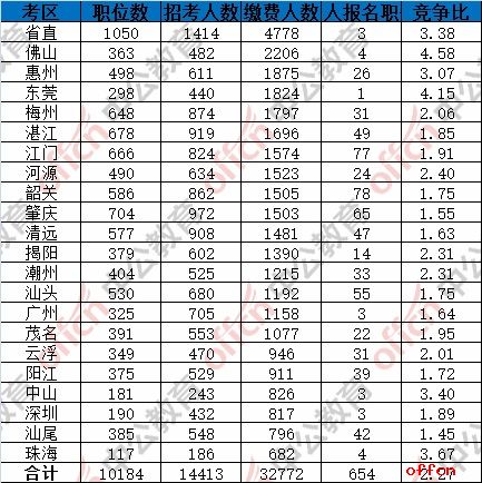截至5日16时：2017广东省考报名32772人缴费成功 最热职位123:16