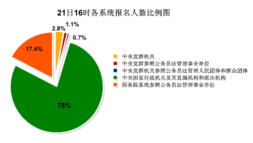 21日16时报名人数达59万：党群参照事业单位已报考职位达100%2