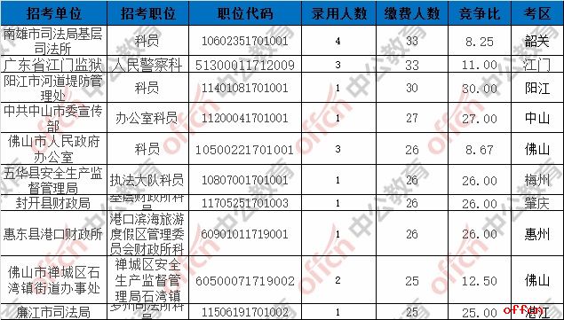 截至3日16时：2017广东省考报名6810人缴费成功 7073个职位无人报名3