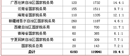 10月20日国考报名指导：做让自己更有把握的选择2