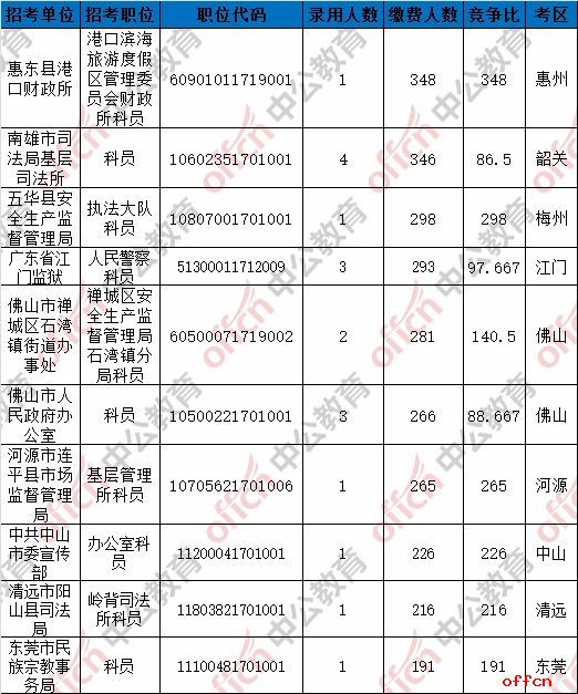 截至7日16时：2017广东省考报名91086人缴费成功 1161个职位无人报名3