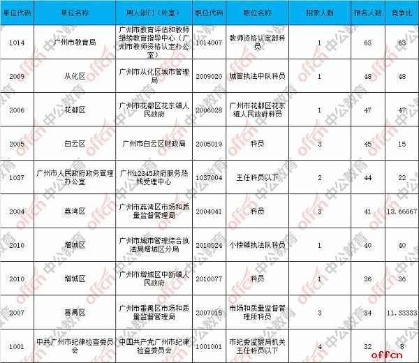 截至24日17:35：2017广州市考报名2792人过审 199个职位无人报考3