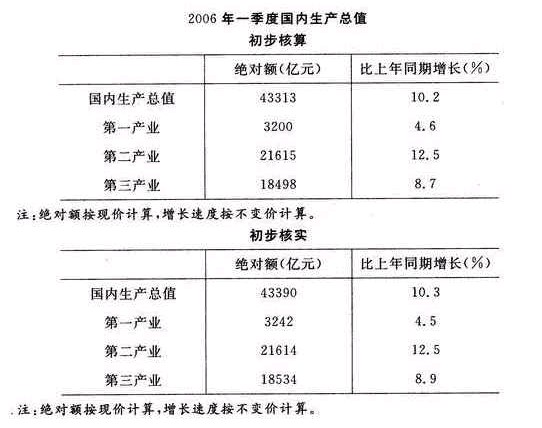 贵州公务员考试每日一练：资料分析（7月6日）1