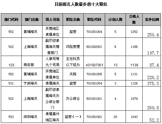 18日16时报名数据分析：最热职位竞争比例破千3