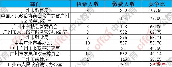 截至28日17时：2017广州市考报名25607人过审 报名人数破两万2
