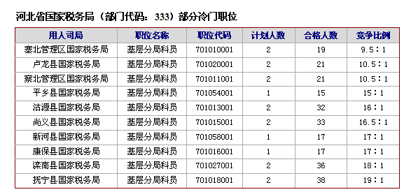 20日16时国考报名：税务、海关报名情况分析2