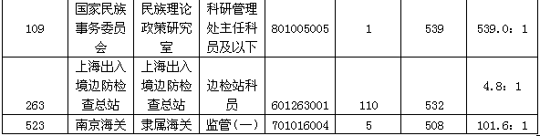 17日16时报考：国考最热职位合格人数无变化2