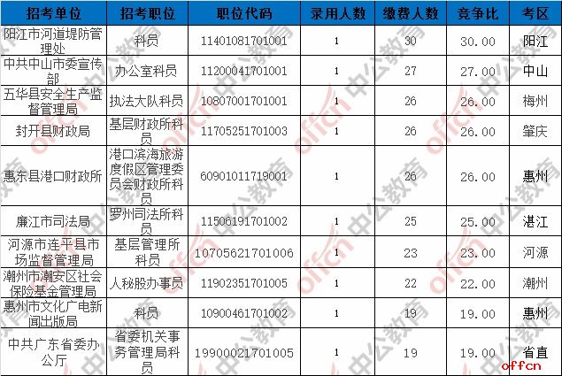 截至3日16时：2017广东省考报名6810人缴费成功 7073个职位无人报名4
