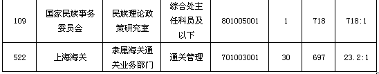 18日早8时国考报名最激烈十大职位分析4