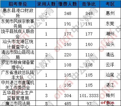 截至7日16时：2017广东省考报名91086人缴费成功 1161个职位无人报名2