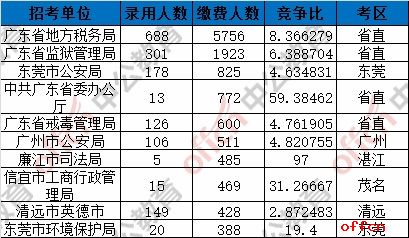 截至7日16时：2017广东省考报名91086人缴费成功 1161个职位无人报名1