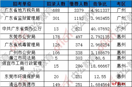 截至6日16时：2017广东省考报名55569人缴费成功 佛山成最热门考区1