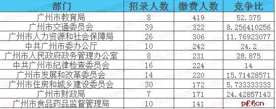 截至26日17时：2017广州市考报名10127 人过审 热门职位169:11