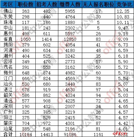 截至7日16时：2017广东省考报名91086人缴费成功 1161个职位无人报名5