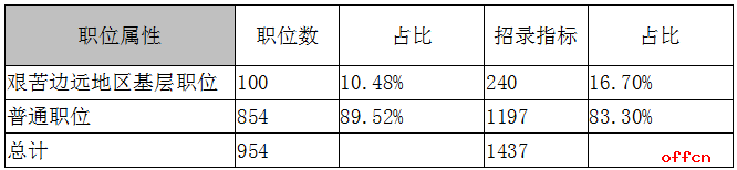 2017上半年重庆公务员考试职位分析：逾百职位需进行专业科目考试2