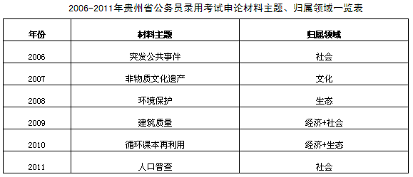 贵州省公务员考试历年申论真题特点与命题趋势分析1