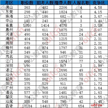 截至5日16时：2017广东省考报名32772人缴费成功 最热职位123:15
