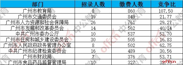 截至28日17时：2017广州市考报名25607人过审 报名人数破两万1
