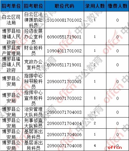 截至4日16时：2017广东省考报名19534人缴费成功 最热职位78:17