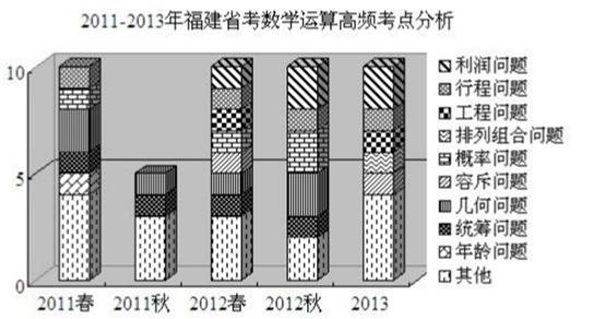 历年福建公务员考试行测数量关系题命题趋势分析1