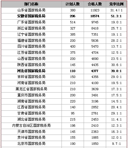 20日早8时国考报名：最热海关总竞争比达88：15