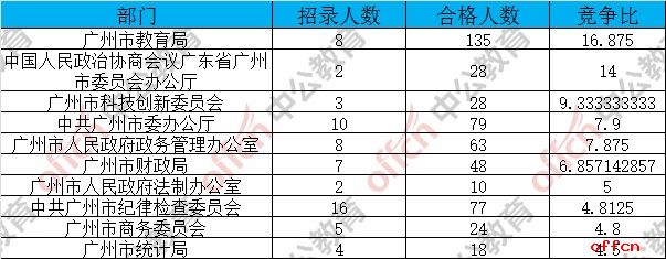 截至24日17:35：2017广州市考报名2792人过审 199个职位无人报考2