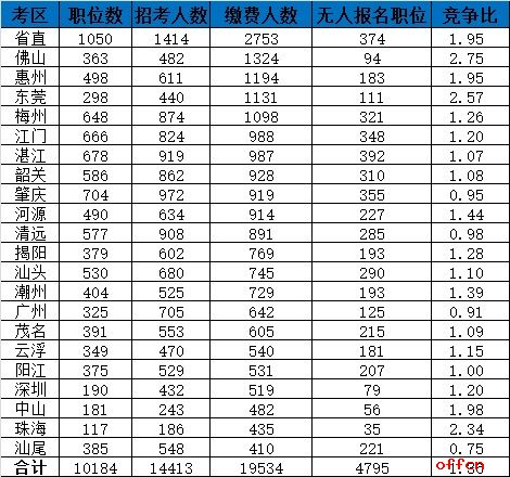 截至4日16时：2017广东省考报名19534人缴费成功 最热职位78:16