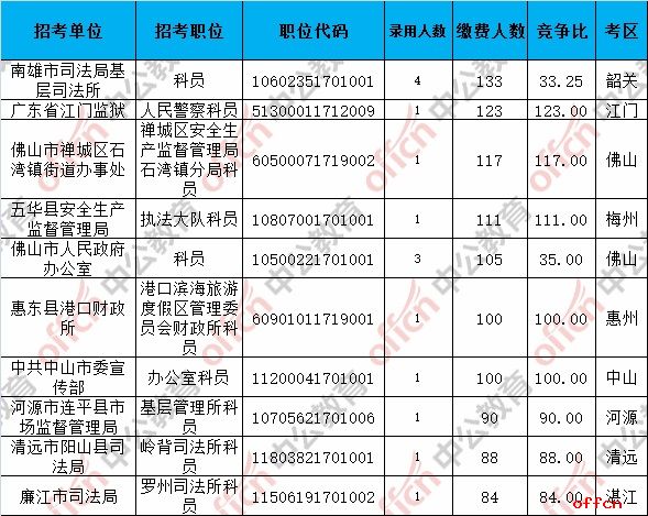 截至5日16时：2017广东省考报名32772人缴费成功 最热职位123:13