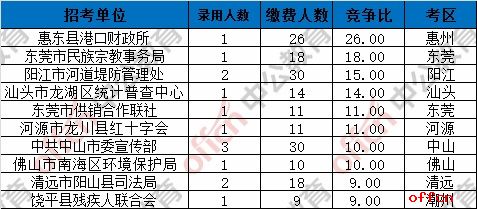 截至3日16时：2017广东省考报名6810人缴费成功 7073个职位无人报名2