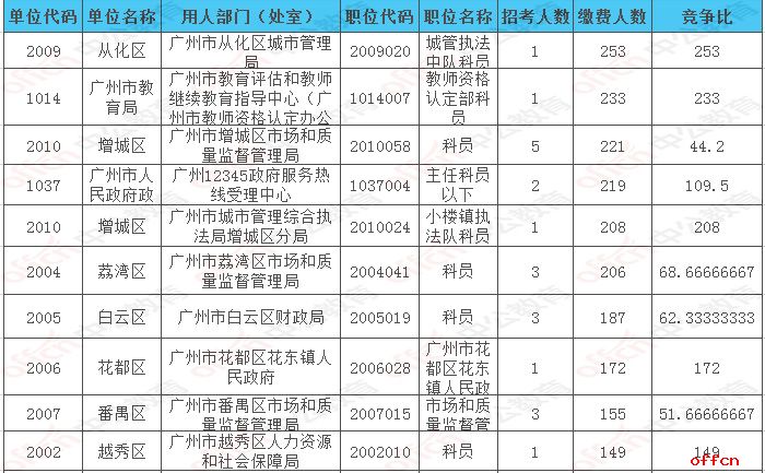 截至27日17时：2017广州市考报名16262人过审 热门职位253:12
