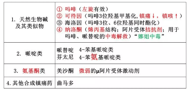 《药学专业知识一》高频考点：镇痛药1