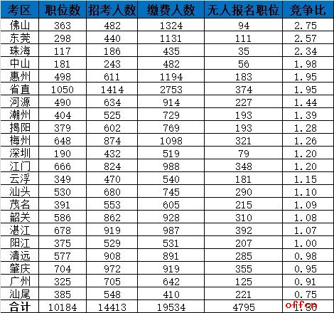 截至4日16时：2017广东省考报名19534人缴费成功 最热职位78:15