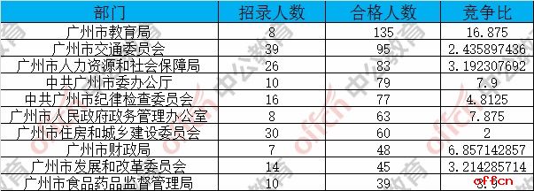 截至24日17:35：2017广州市考报名2792人过审 199个职位无人报考1