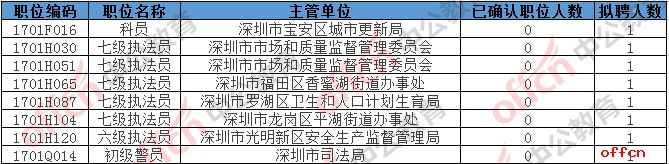 2017广东深圳市考报名人数统计（截止：3月2日报名人数17845人）3