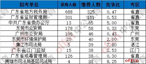 截至3日16时：2017广东省考报名6810人缴费成功 7073个职位无人报名1
