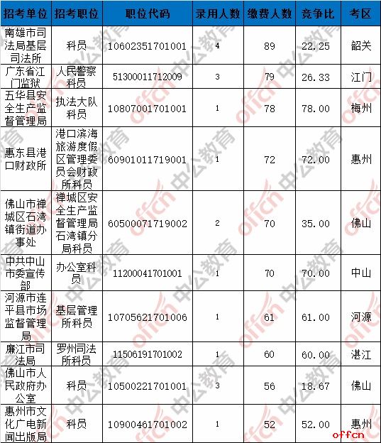 截至4日16时：2017广东省考报名19534人缴费成功 最热职位78:13