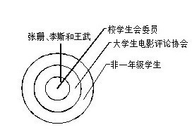 贵州公考必然性推理常用解题方法—文氏图法2