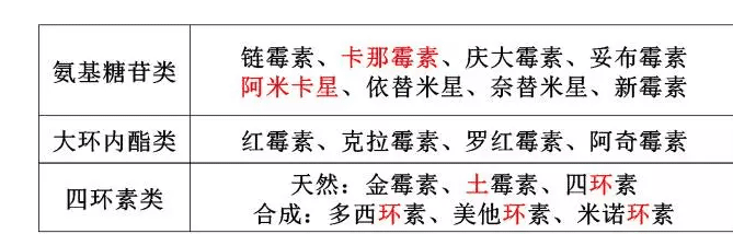 《药学专业知识一》高频考点：氨基糖苷类、大环内酯类、四环素类抗菌药物1