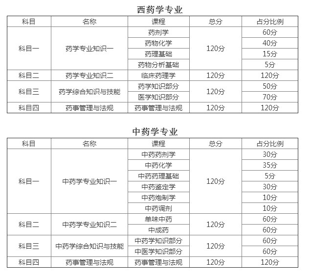 执业药师考试科目占分比例1