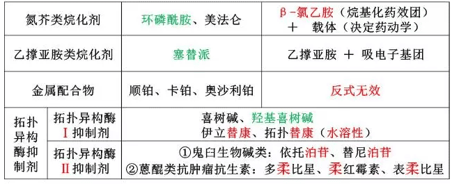 《药学专业知识一》高频考点：抗肿瘤药1