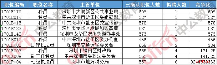 2017广东深圳市考报名人数统计（最终报名人数：56875人）3