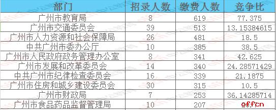 截至27日17时：2017广州市考报名16262人过审 热门职位253:11