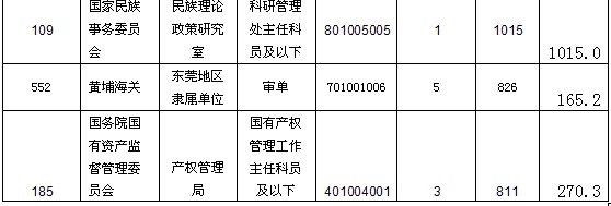 18日16时报名数据分析：最热职位竞争比例破千4