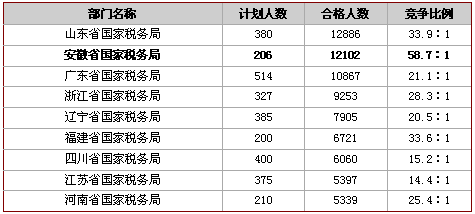 20日早8时国考报名：最热海关总竞争比达88：11